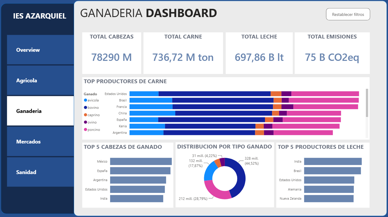Vista de ganadería del dashboard.