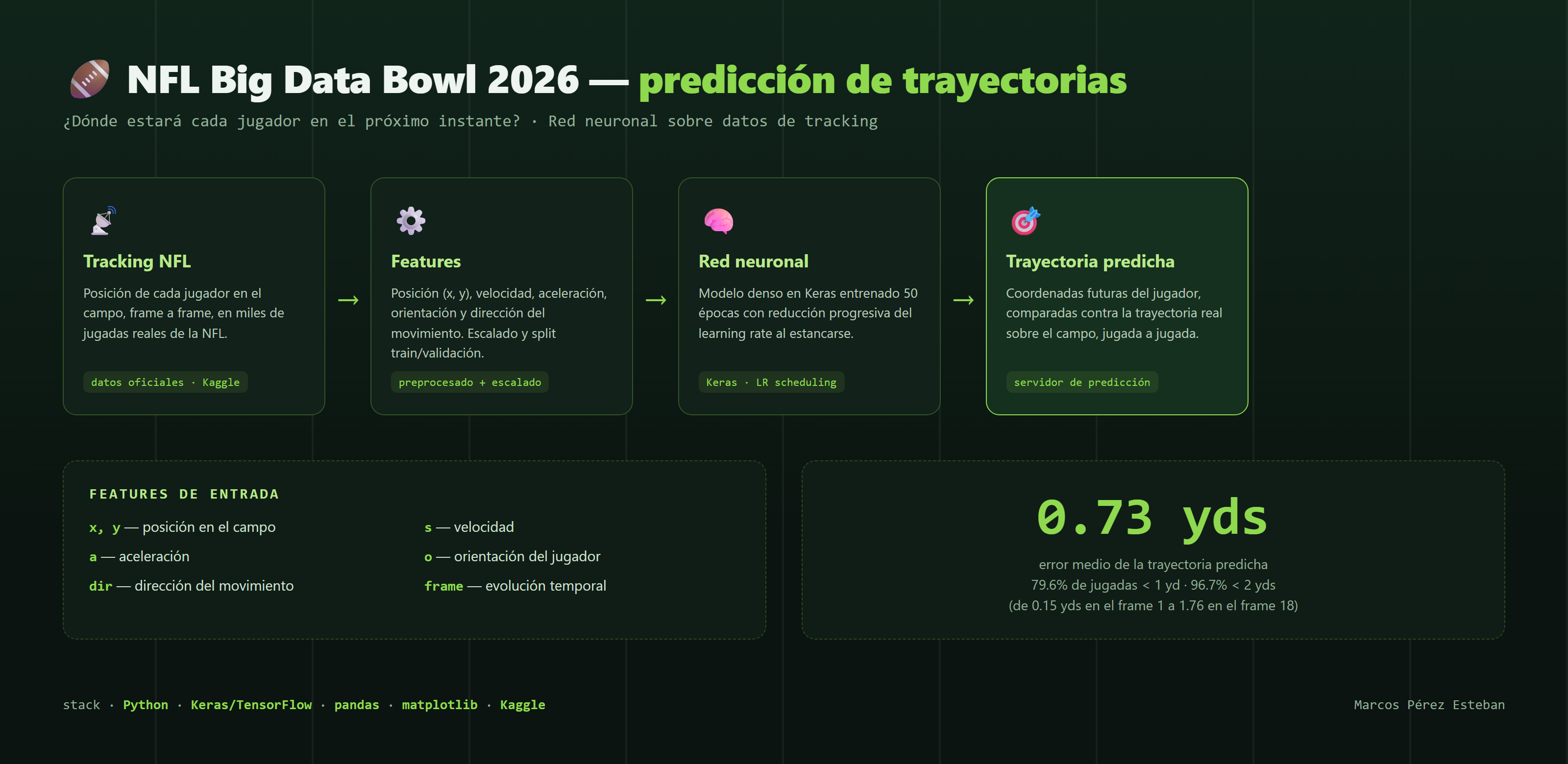 Pipeline del modelo, del tracking a la trayectoria.